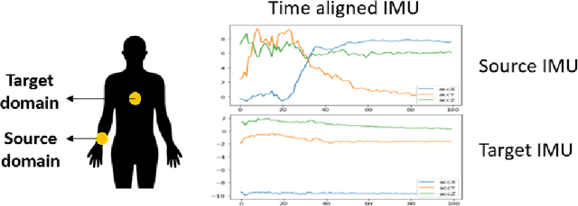 Figure 1 for Activity Classification Using Unsupervised Domain Transfer from Body Worn Sensors