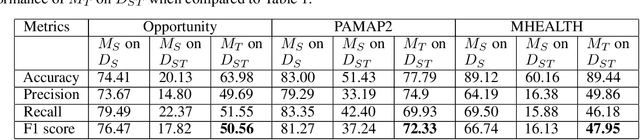 Figure 4 for Activity Classification Using Unsupervised Domain Transfer from Body Worn Sensors