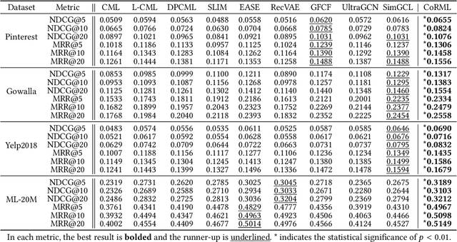 Figure 3 for Collaborative Residual Metric Learning