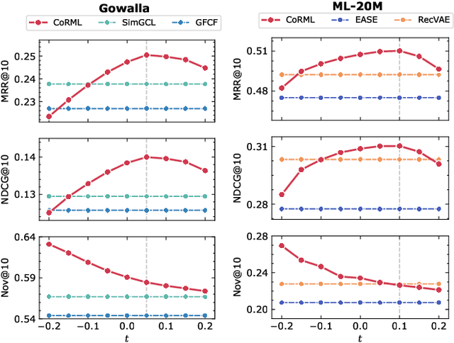 Figure 4 for Collaborative Residual Metric Learning