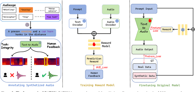 Figure 3 for BATON: Aligning Text-to-Audio Model with Human Preference Feedback