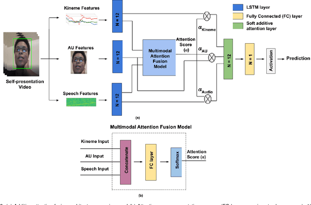 Figure 3 for Explainable Human-centered Traits from Head Motion and Facial Expression Dynamics