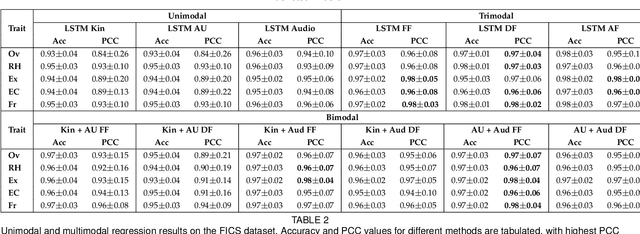 Figure 2 for Explainable Human-centered Traits from Head Motion and Facial Expression Dynamics