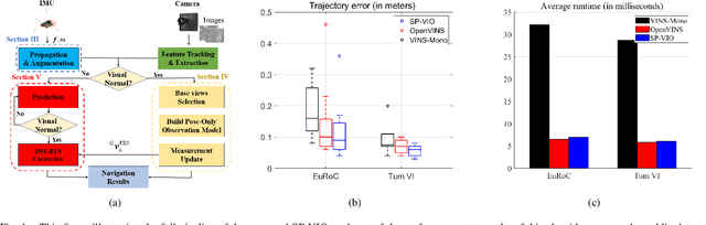 Figure 1 for SP-VIO: Robust and Efficient Filter-Based Visual Inertial Odometry with State Transformation Model and Pose-Only Visual Description