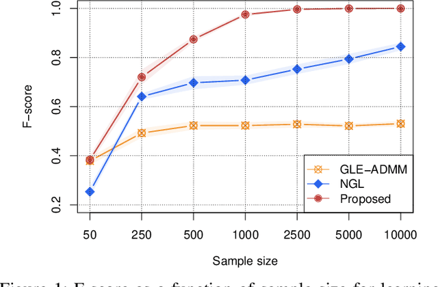 Figure 1 for Network Topology Inference with Sparsity and Laplacian Constraints