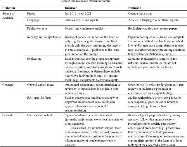 Figure 2 for Reviewer assignment problem: A scoping review