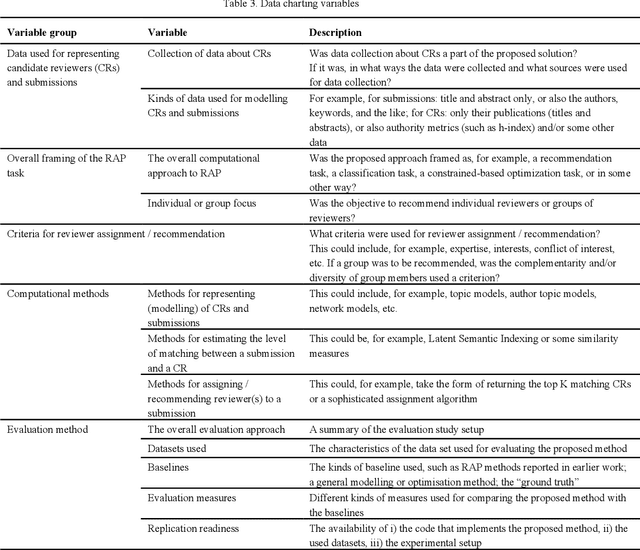 Figure 3 for Reviewer assignment problem: A scoping review