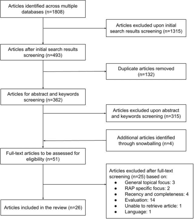 Figure 1 for Reviewer assignment problem: A scoping review