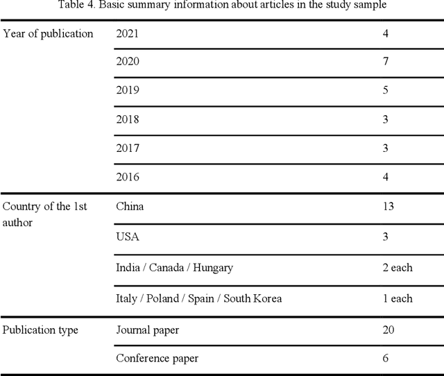 Figure 4 for Reviewer assignment problem: A scoping review