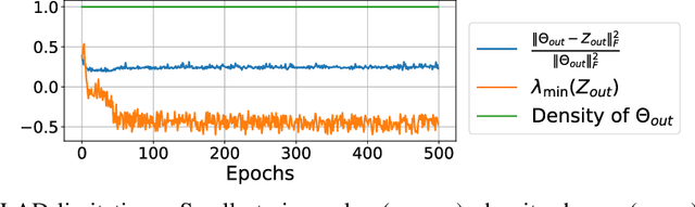 Figure 2 for Schur's Positive-Definite Network: Deep Learning in the SPD cone with structure