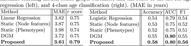 Figure 2 for Multimodal brain age estimation using interpretable adaptive population-graph learning