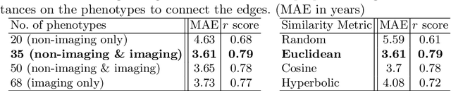 Figure 3 for Multimodal brain age estimation using interpretable adaptive population-graph learning