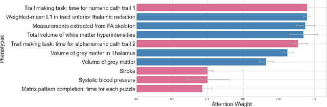 Figure 4 for Multimodal brain age estimation using interpretable adaptive population-graph learning