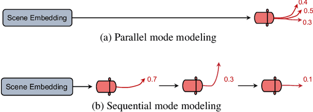 Figure 1 for ModeSeq: Taming Sparse Multimodal Motion Prediction with Sequential Mode Modeling