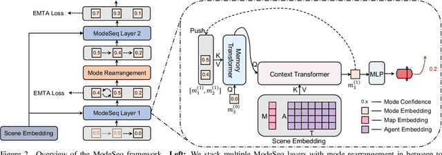 Figure 3 for ModeSeq: Taming Sparse Multimodal Motion Prediction with Sequential Mode Modeling