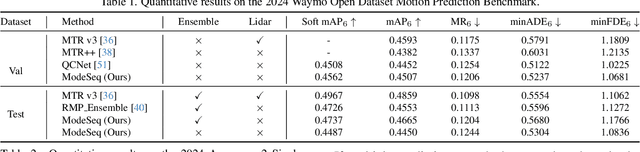 Figure 2 for ModeSeq: Taming Sparse Multimodal Motion Prediction with Sequential Mode Modeling