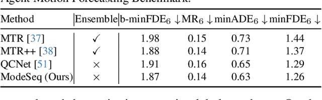 Figure 4 for ModeSeq: Taming Sparse Multimodal Motion Prediction with Sequential Mode Modeling