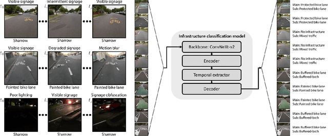 Figure 1 for Classifying Bicycle Infrastructure Using On-Bike Street-Level Images