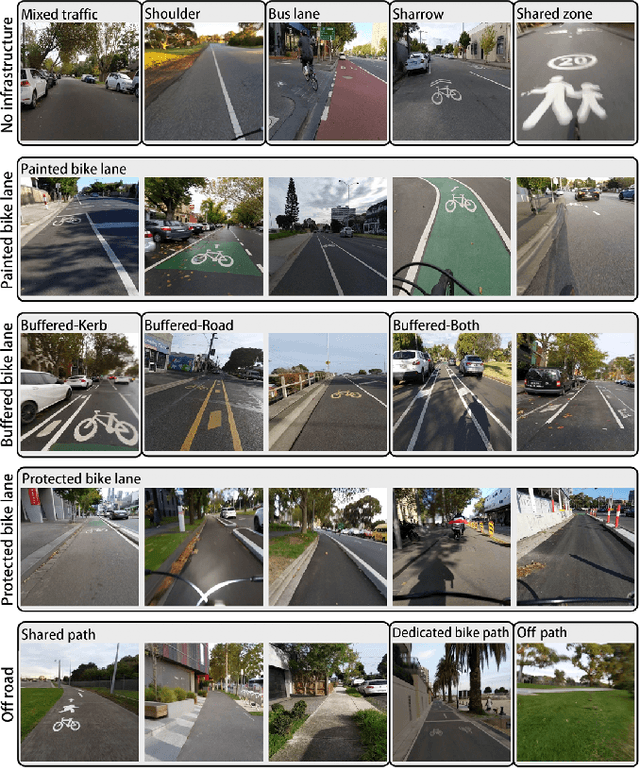 Figure 2 for Classifying Bicycle Infrastructure Using On-Bike Street-Level Images