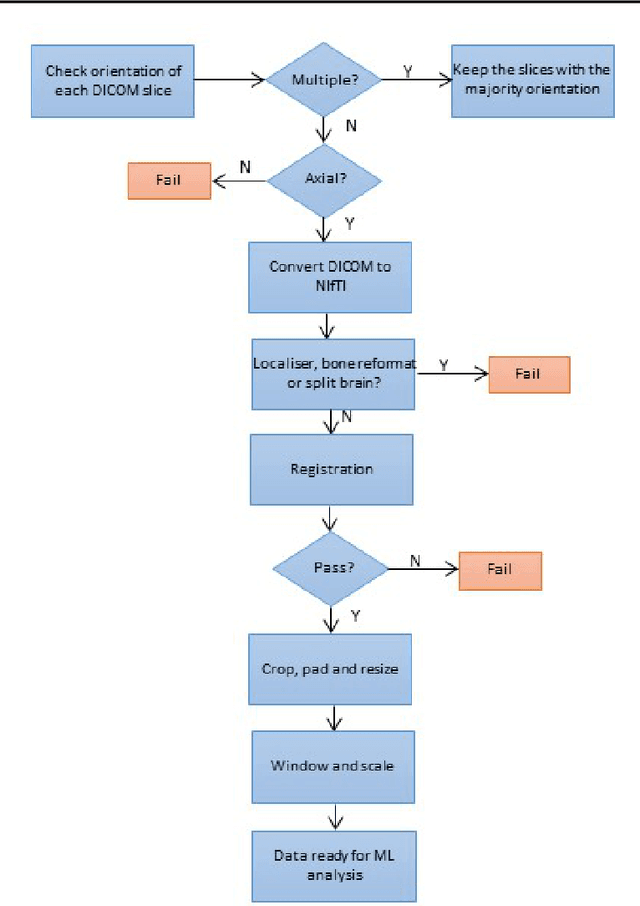Figure 3 for Challenges of building medical image datasets for development of deep learning software in stroke