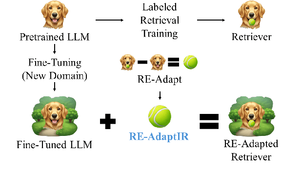 Figure 1 for RE-AdaptIR: Improving Information Retrieval through Reverse Engineered Adaptation