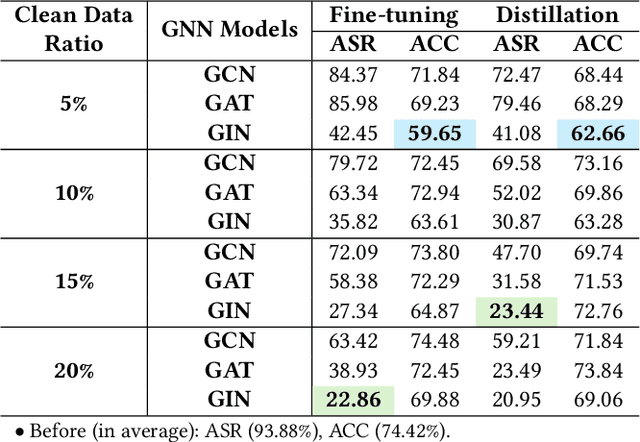 Figure 1 for Fine-tuning is Not Fine: Mitigating Backdoor Attacks in GNNs with Limited Clean Data