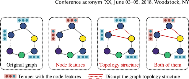 Figure 2 for Fine-tuning is Not Fine: Mitigating Backdoor Attacks in GNNs with Limited Clean Data