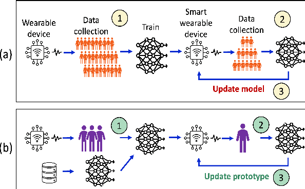 Figure 1 for MetaWearS: A Shortcut in Wearable Systems Lifecycle with Only a Few Shots