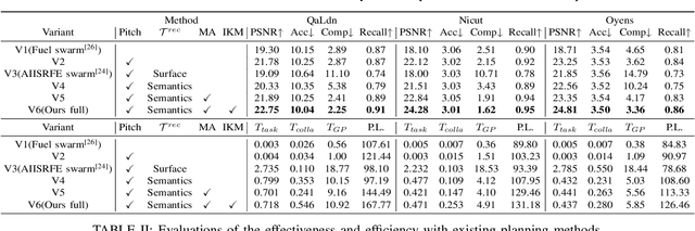 Figure 4 for Multi-robot autonomous 3D reconstruction using Gaussian splatting with Semantic guidance