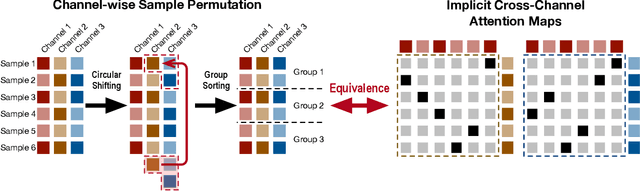 Figure 1 for Towards Better Multi-head Attention via Channel-wise Sample Permutation