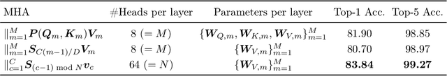 Figure 2 for Towards Better Multi-head Attention via Channel-wise Sample Permutation