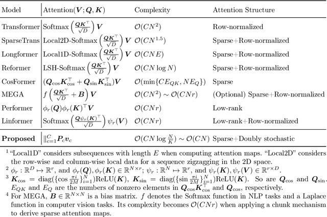 Figure 3 for Towards Better Multi-head Attention via Channel-wise Sample Permutation