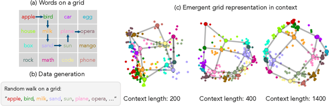 Figure 1 for ICLR: In-Context Learning of Representations