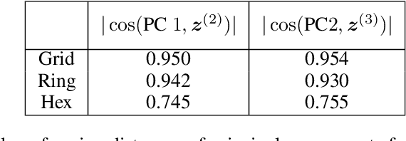 Figure 4 for ICLR: In-Context Learning of Representations