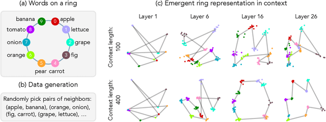 Figure 3 for ICLR: In-Context Learning of Representations