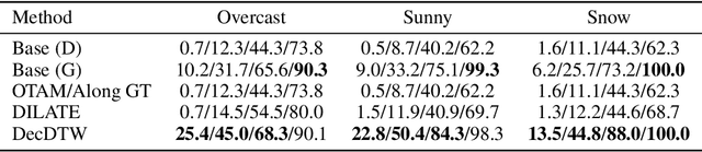 Figure 4 for Deep Declarative Dynamic Time Warping for End-to-End Learning of Alignment Paths