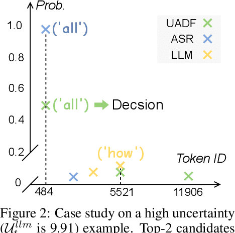 Figure 4 for It's Never Too Late: Fusing Acoustic Information into Large Language Models for Automatic Speech Recognition