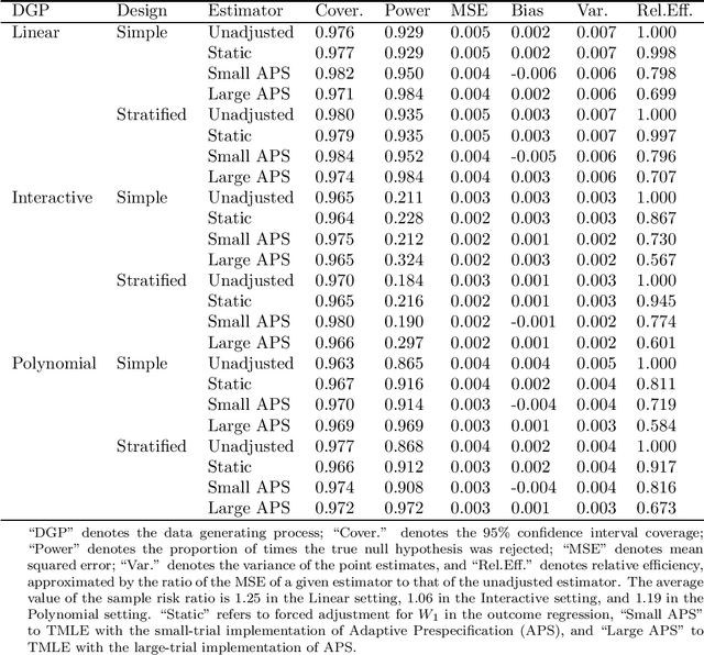 Figure 2 for Adaptive Selection of the Optimal Strategy to Improve Precision and Power in Randomized Trials