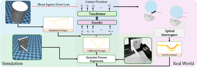 Figure 2 for Whisker-Inspired Tactile Sensing: A Sim2Real Approach for Precise Underwater Contact Tracking