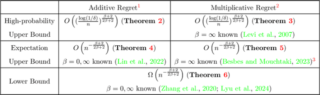 Figure 1 for Survey of Data-driven Newsvendor: Unified Analysis and Spectrum of Achievable Regrets