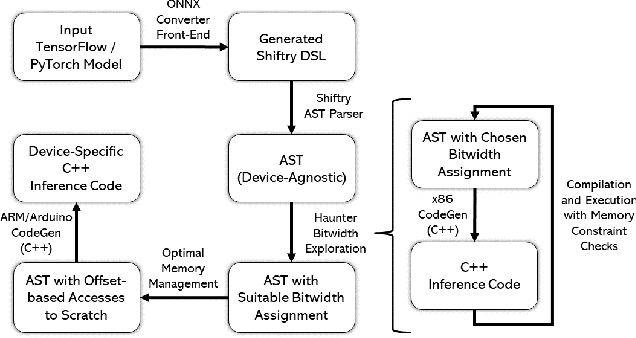 Figure 3 for MinUn: Accurate ML Inference on Microcontrollers