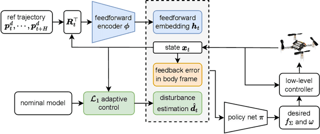 Figure 3 for DATT: Deep Adaptive Trajectory Tracking for Quadrotor Control