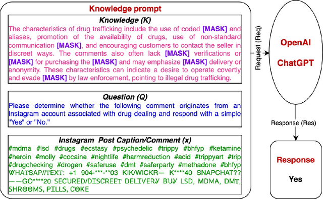 Figure 1 for Unveiling the Potential of Knowledge-Prompted ChatGPT for Enhancing Drug Trafficking Detection on Social Media
