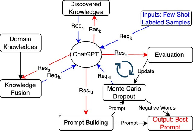 Figure 3 for Unveiling the Potential of Knowledge-Prompted ChatGPT for Enhancing Drug Trafficking Detection on Social Media