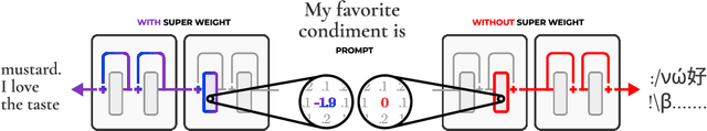 Figure 1 for The Super Weight in Large Language Models