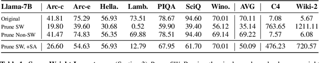 Figure 2 for The Super Weight in Large Language Models