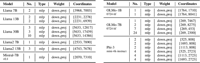 Figure 3 for The Super Weight in Large Language Models