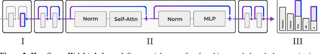 Figure 4 for The Super Weight in Large Language Models