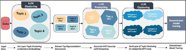 Figure 1 for Automatic Generation of Behavioral Test Cases For Natural Language Processing Using Clustering and Prompting