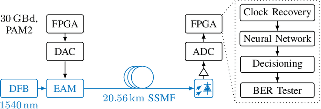 Figure 1 for Real-Time FPGA Demonstrator of ANN-Based Equalization for Optical Communications